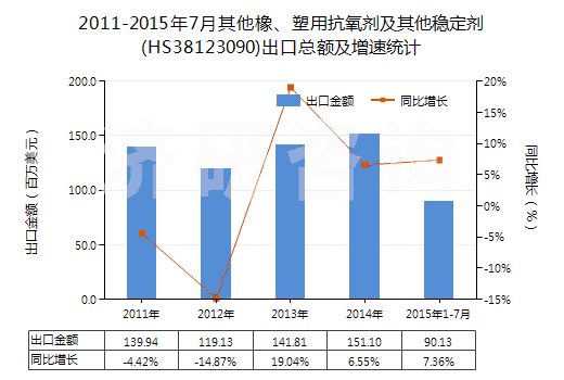 2011-2015年7月其他橡、塑用抗氧劑及其他穩(wěn)定劑(HS38123090)出口總額及增速統(tǒng)計